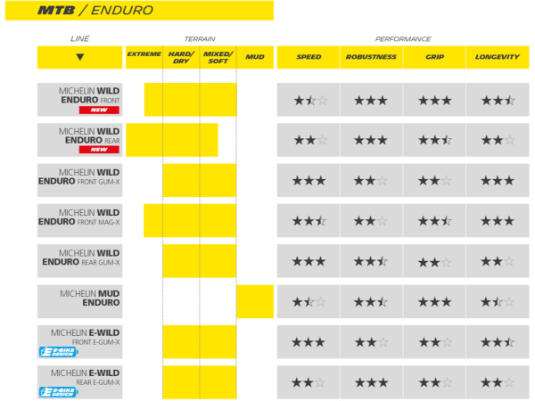 ENDURO E-WILD FRONT 27.5x2.8 TLR COMPETITION MICHELIN - Image 5
