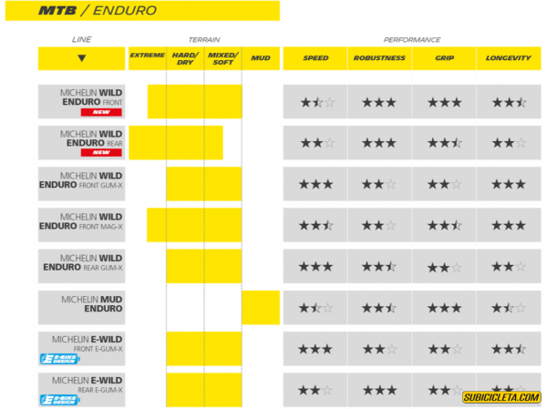 ENDURO E-WILD FRONT 29x2.6 TLR COMPETITION MICHELIN - Image 5